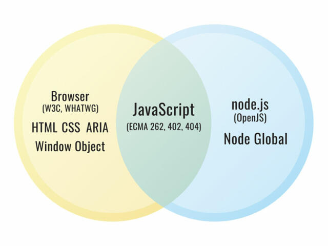 Venn diagram where one set is the Browser (W3C, WHATWG) with HTML, CSS, ARIA and the Window Object; the other set is Node.js (OpenJS) with the Node Global, and the overlap is JavaScript (ECMA 262, 402, 404).