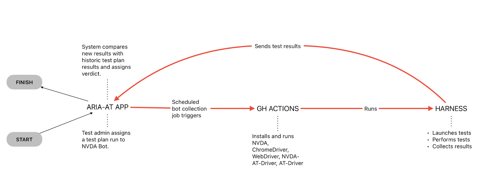 a graphic depicting the Automation process outlined above